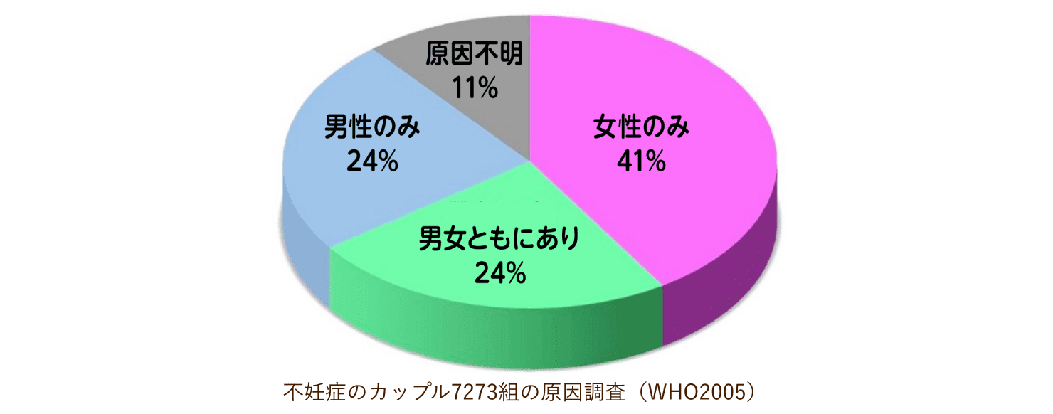 原因不明11%男性のみ24%女性のみ 41%男女ともにあり24%不妊症のカップル7273組の原因調査 (WHO2005)