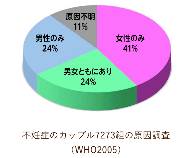 原因不明11%男性のみ24%女性のみ 41%男女ともにあり24%不妊症のカップル7273組の原因調査 (WHO2005)