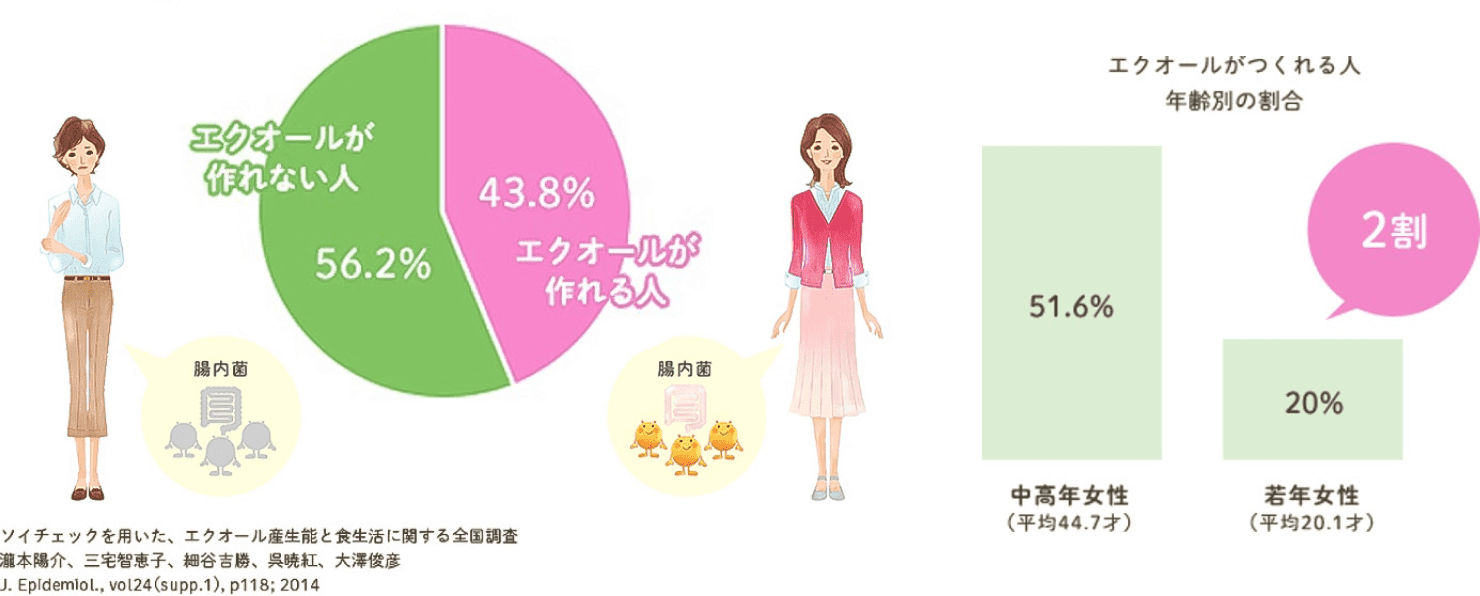 エクオールが 作れない人 56.2% 43.8% エクオールが 作れる人 腸內菌 ソイチェックを用いた、 エクオール産生能と食生活に関する全国調査 瀧本陽介、 三宅智恵子、 細谷吉勝、 呉暁紅、 大澤俊彦 J. Epidemiol., vol24 (supp.1), p118;2014 腸內菌 51.6% エクオールがつくれる人 年齢別の割合 中高年女性 (平均 44.7才) 20% 2割 若年女性 ( 平均 20.1才)