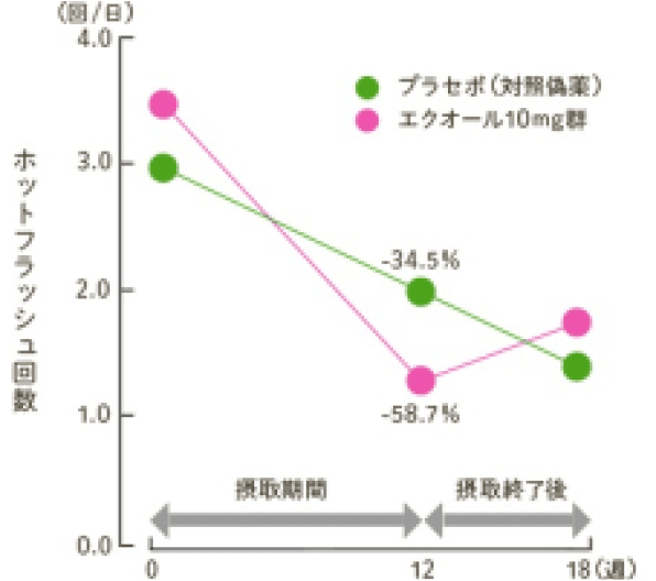 プラセボ（対照偽薬）とエクオール10mg群について、摂取期間と摂取終了後での「ホットフラッシュ回数」を比較