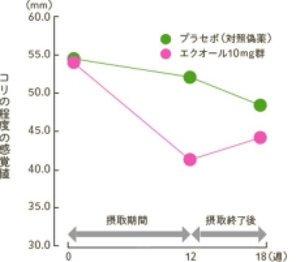 プラセボ（対照偽薬）とエクオール10mg群について、摂取期間と摂取終了後での「コリの程度の感覚値」を比較