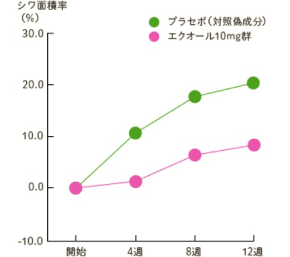 プラセボ（対照偽成分）とエクオール10mg群について、摂取開始から摂取後12週までの「シワ面積率」を比較