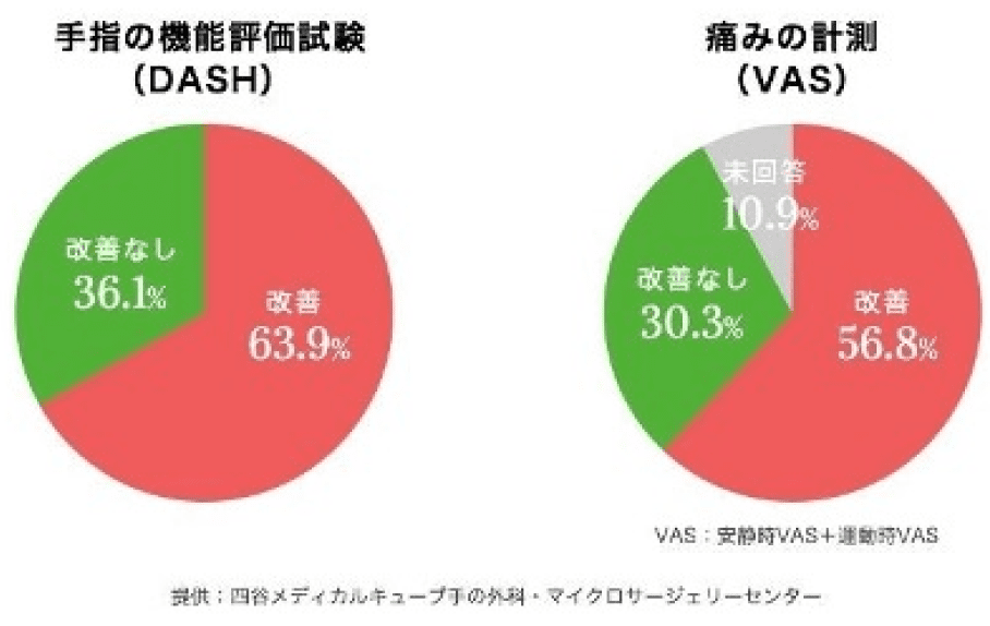 手指の機能評価試験（DASH）改善63.9%、改善なし36.1%　痛みの計測（VAS：安静時VAS＋運動時VAS）改善58.8%、改善なし30.3%、未回答10.9%　提供：四谷メディカルキューブ手の外科・マイクロサージェリーセンター