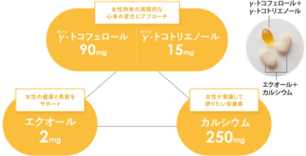 女性特有の画期的な心身の変化にアプローチ：γ-トコフェロール90mg、γ-トコトリエノール15mg　女性の健康と美容をサポート：エクオール2mg　女性が意識して摂りたい栄養素：カルシウム250mg