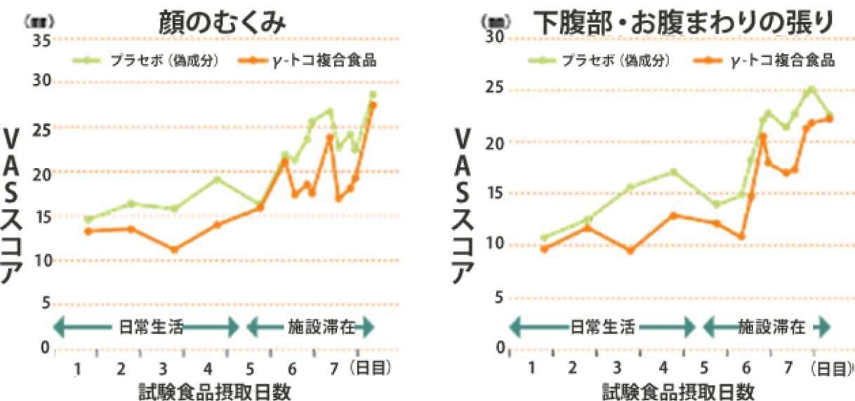 プラセボ（偽成分）とγ-トコ複合食品を、日常生活と施設滞在において摂取し、「VASスコア」を比較して「顔のむくみ」と「下腹部・お腹まわりの張り」を調査した結果