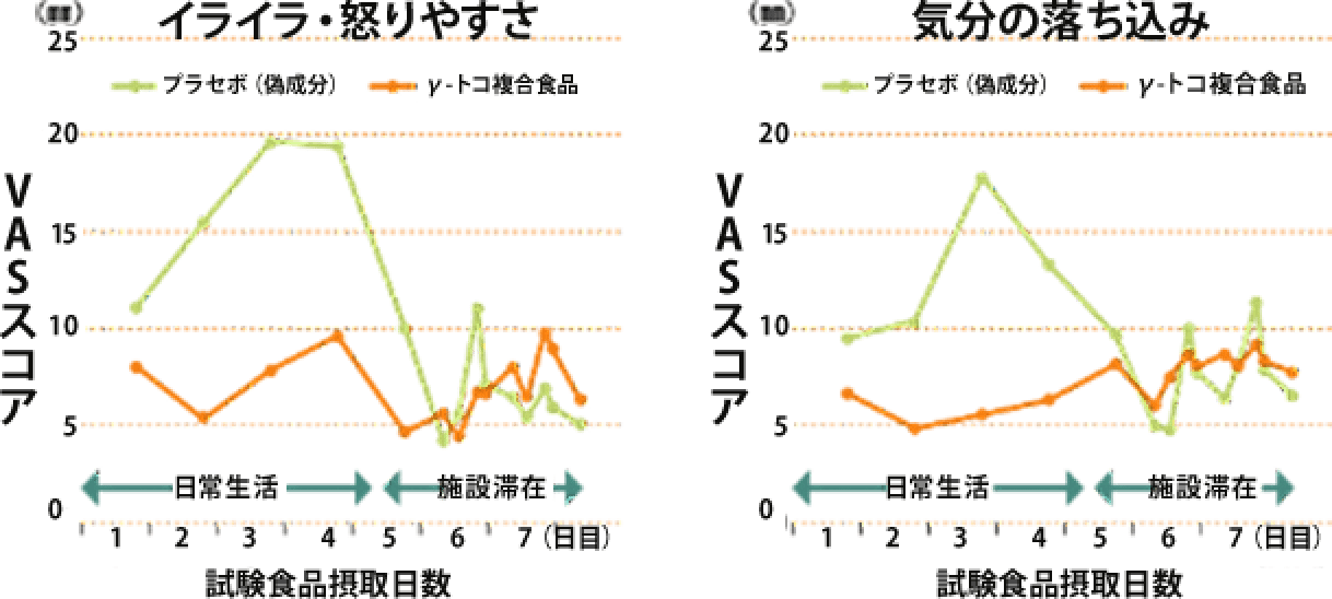 プラセボ（偽成分）とγ-トコ複合食品を、日常生活と施設滞在において摂取し、「VASスコア」を比較して「イライラ・怒りやすさ」と「気分の落ち込み」を調査した結果