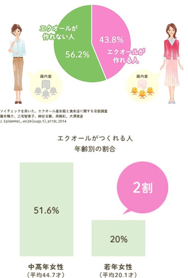 エクオールが 作れない人 56.2% 43.8% エクオールが 作れる人 腸內菌 ソイチェックを用いた、 エクオール産生能と食生活に関する全国調査 瀧本陽介、 三宅智恵子、 細谷吉勝、 呉暁紅、 大澤俊彦 J. Epidemiol., vol24 (supp.1), p118;2014 腸內菌 51.6% エクオールがつくれる人 年齢別の割合 中高年女性 (平均 44.7才) 20% 2割 若年女性 ( 平均 20.1才)